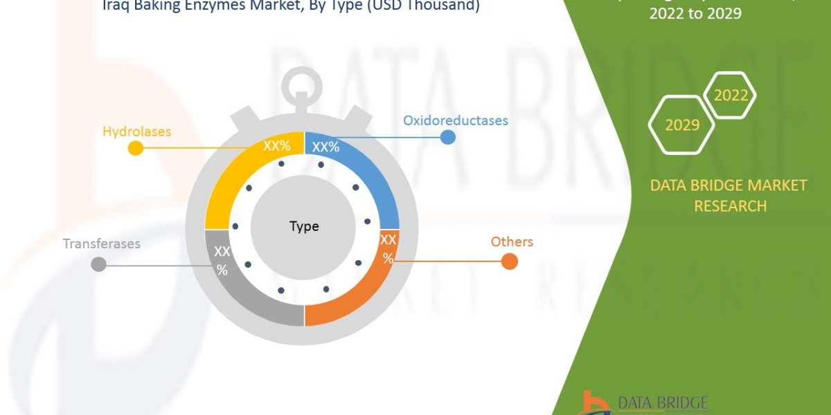 Rising Demand for Bakery Products Boosts Iraq Baking Enzymes Market