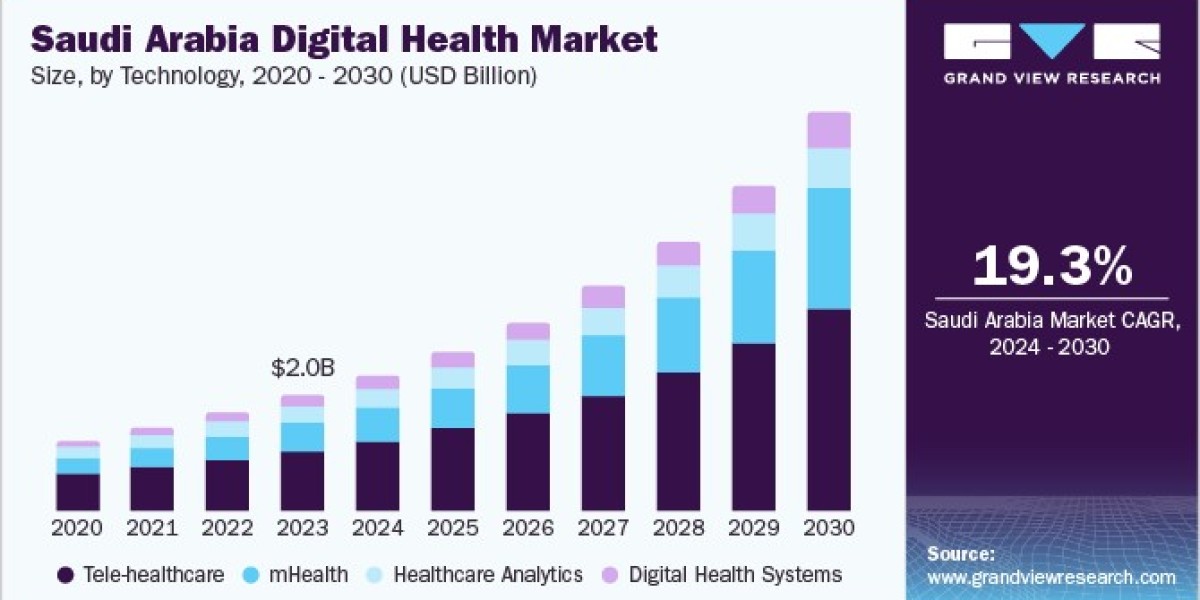 Saudi Arabia Digital Health Market Driven by Healthcare Digitization