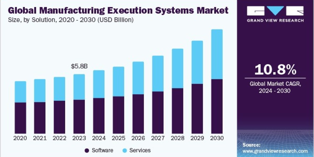 Manufacturing Execution Systems Market Enhances Shop Floor Productivity