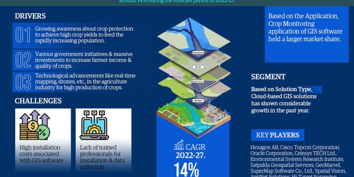 Asia Pacific Geographic Information System Software (GIS) for Agriculture Market Poised for Strong 14% CAGR Through 2027