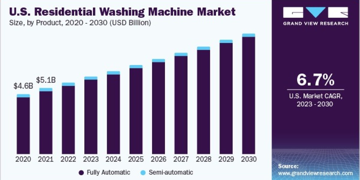 U.S. Residential Washing Machine Market 2030: Price Trends and Affordability