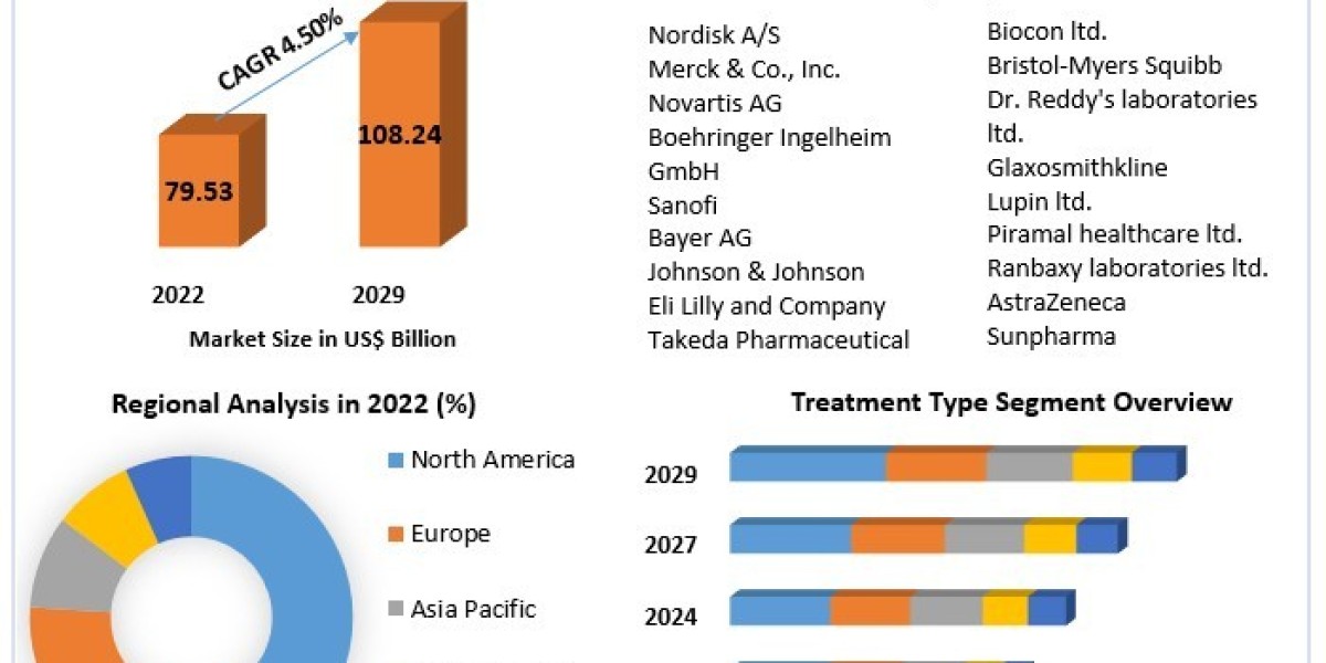 Diabetes Drugs Market   Trends, Active Key Players and Growth Projection Up to 2029