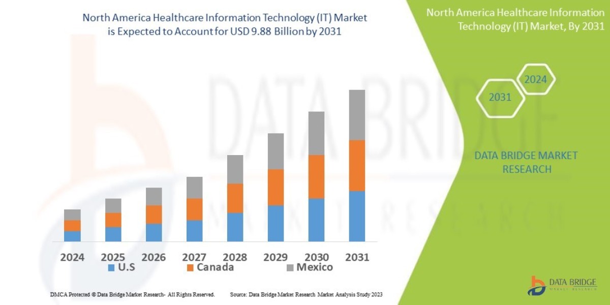 North America Healthcare Information Technology (IT) Market Business Insights, Growth, Sector Development and Vision