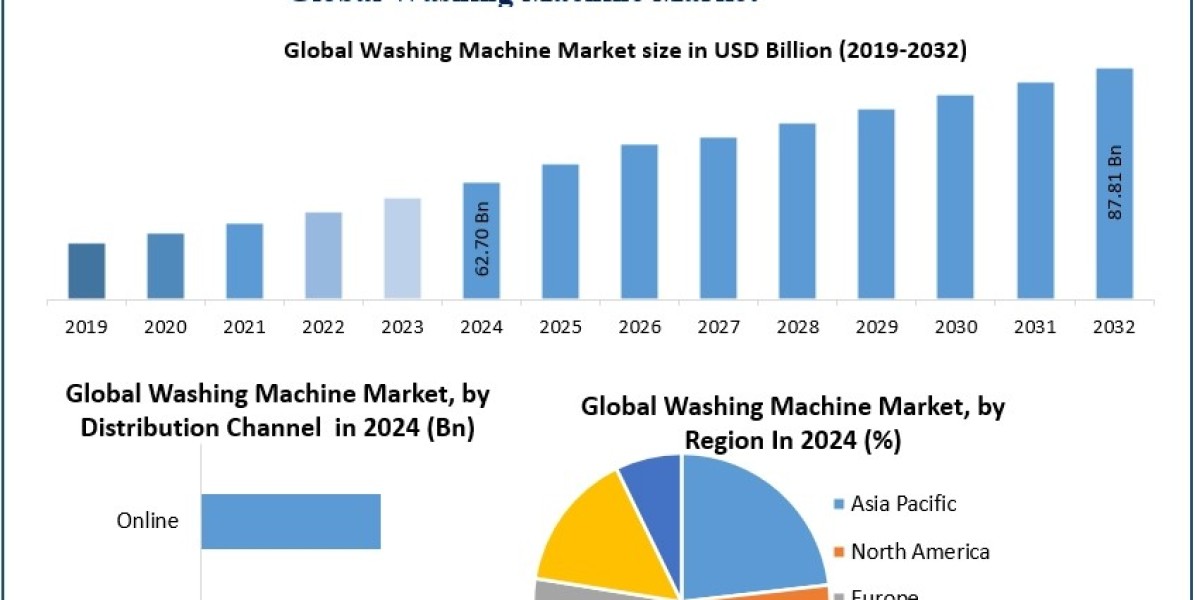 Washing Machine Market Strengthened by Eco-Friendly and Energy-Efficient Models