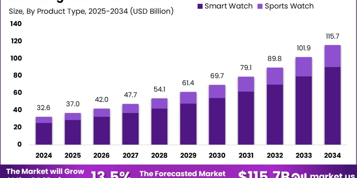 Digital Watch Market size is expected to be worth around USD 115.7 Billion