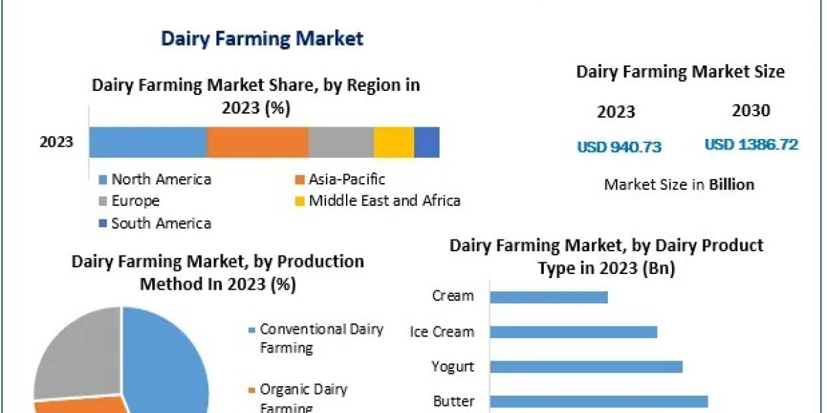 Dairy Farming Market Expansion Supported by Exports and E-commerce Growth
