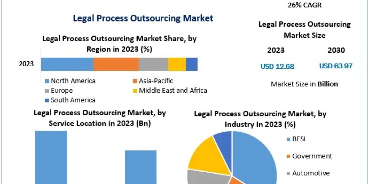 Legal Process Outsourcing Market Expansion: $63.97 Billion Target at 26% CAGR by 2030