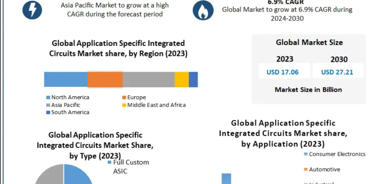 Application Specific Integrated Circuits Market by Type (Full, Semi, Programmable) and End-User