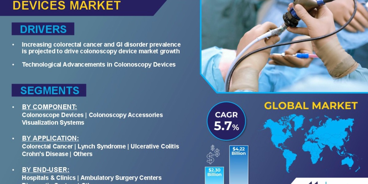 Inside the Booming Colonoscopy Devices Market: 2025–2035 Outlook
