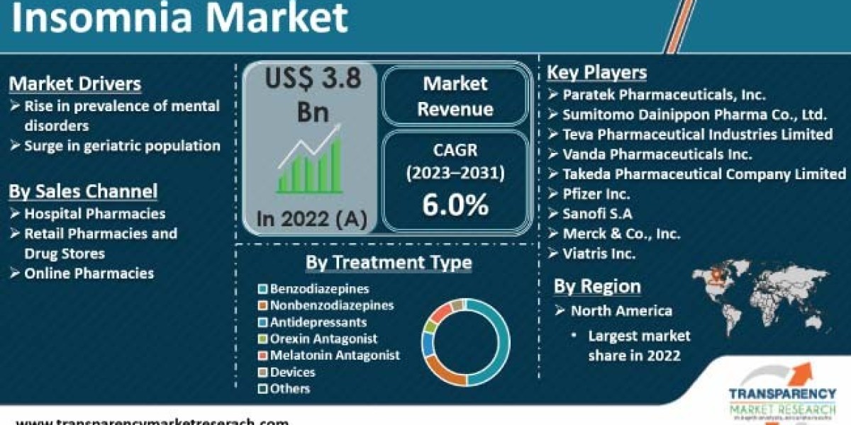 Insomnia Market Growth Analysis Along With Research Report 2031