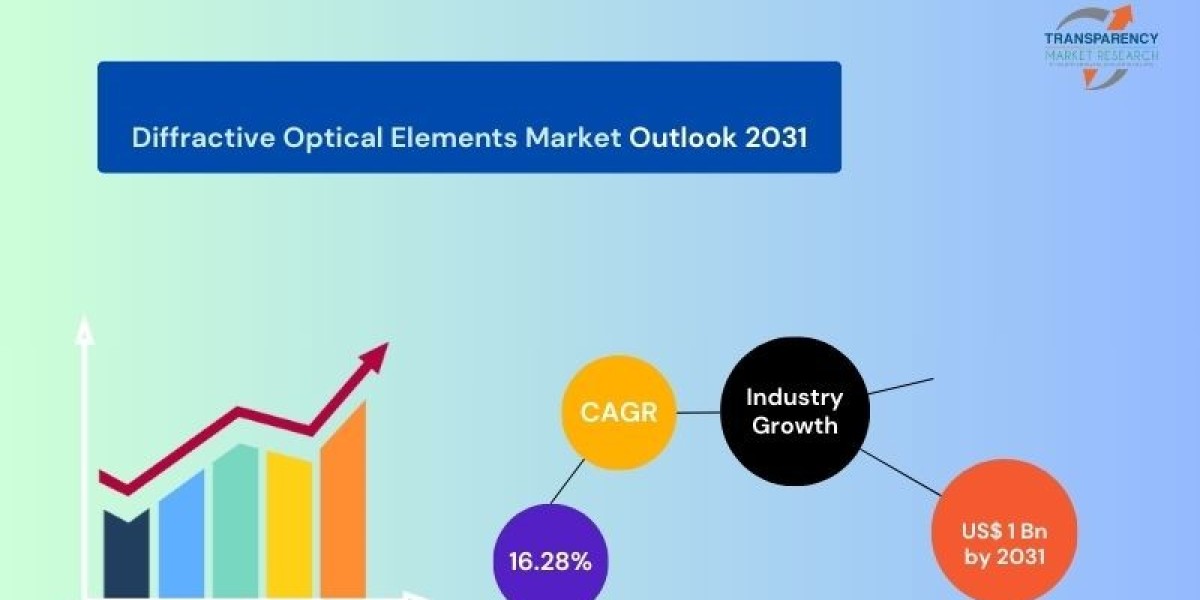 Diffractive Optical Elements Market Witnessing Accelerated Growth; Projected to Reach USD 1 Billion by 2031