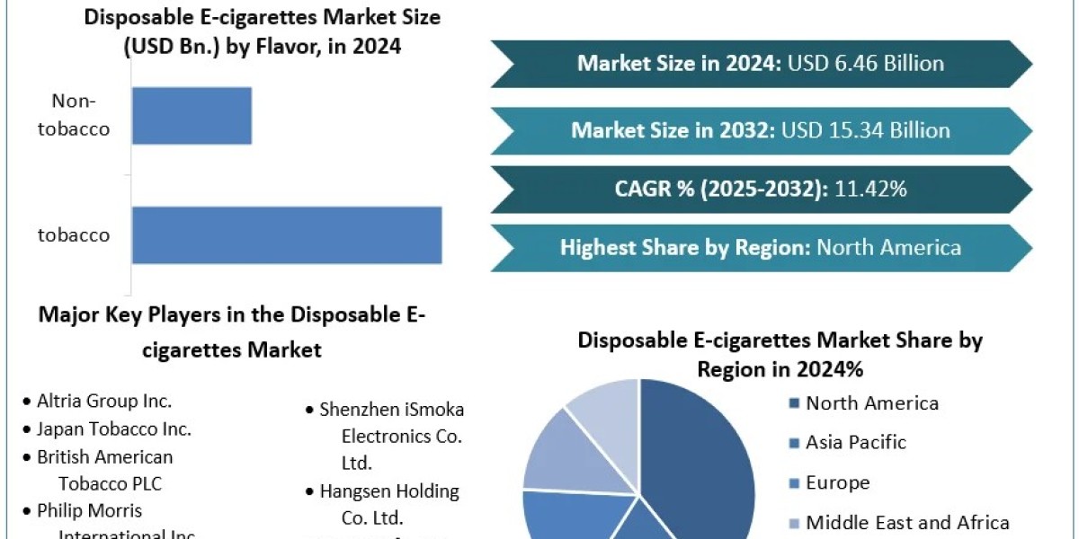 Disposable E-Cigarettes Market Poised for Significant Growth Amidst Regulatory Challenges