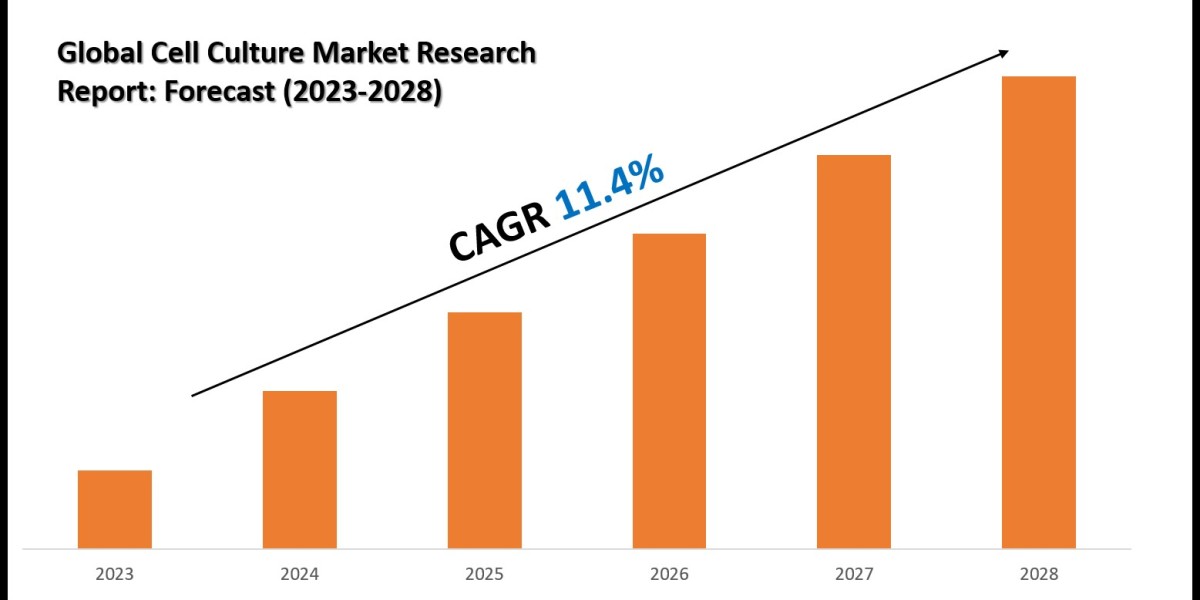 Cell Culture Market Share Analysis by Key Companies & Geography