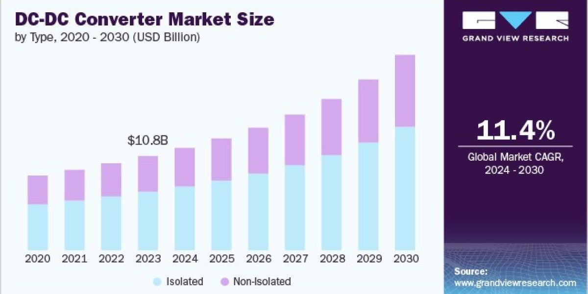 DC-DC Converter Market Thrives with Integration in Robotics and Automation
