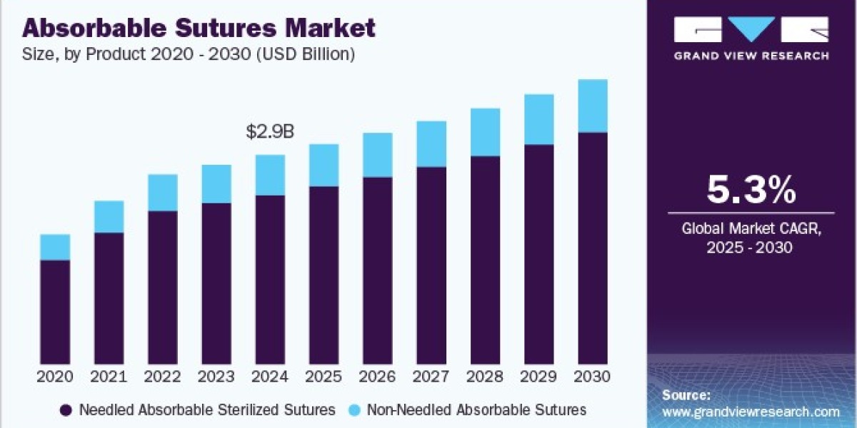 Absorbable Sutures Market: Future Outlook and Strategic Developments