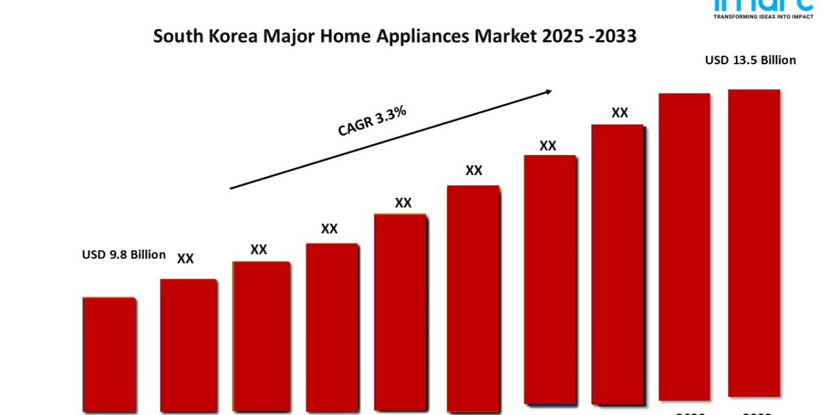 South Korea Major Home Appliances Market Analysis & Forecast 2025-2033