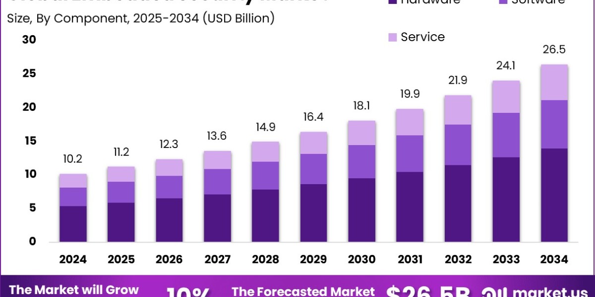 Embedded Security Market size is growing at a CAGR of 10%