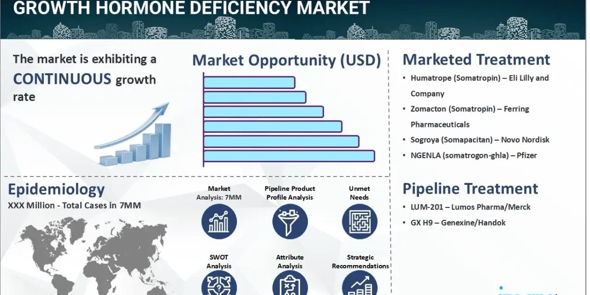 Growth Hormone Deficiency Market: Overview, Trends, and Market Drivers in 2025