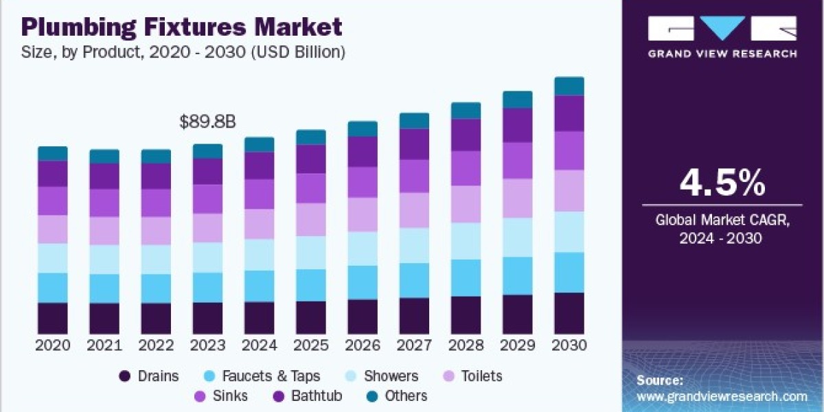 Plumbing Fixtures Market Expands with Smart Touchless Features