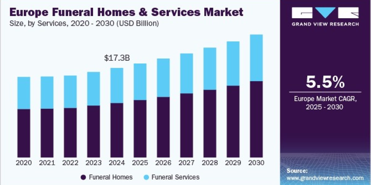 Europe Funeral Homes and Services Market Taps into Sustainable Innovations