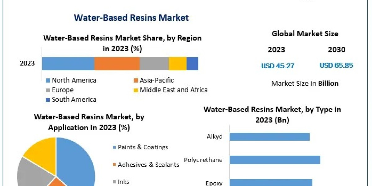 What Opportunities Exist for New Entrants in the Water-Based Resins Market?