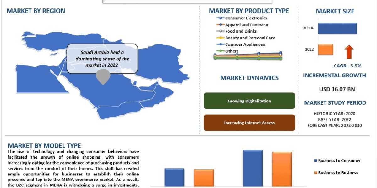 MENA e-commerce Market, Size, Share, Segments, Analysis and Forecast 2030