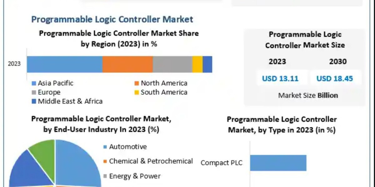 Global PLC Market Growth Driven by Industrial Automation and Smart Manufacturing