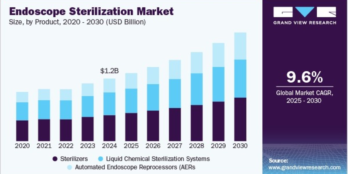 Endoscope Sterilization Market Innovates with Smart Disinfection Devices