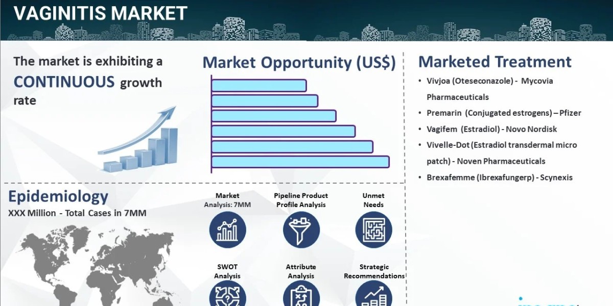 Vaginitis Market Epidemiology, Pipeline Analysis, Treatment,  Trends, Rising Incidence & prevalence 2025-2035