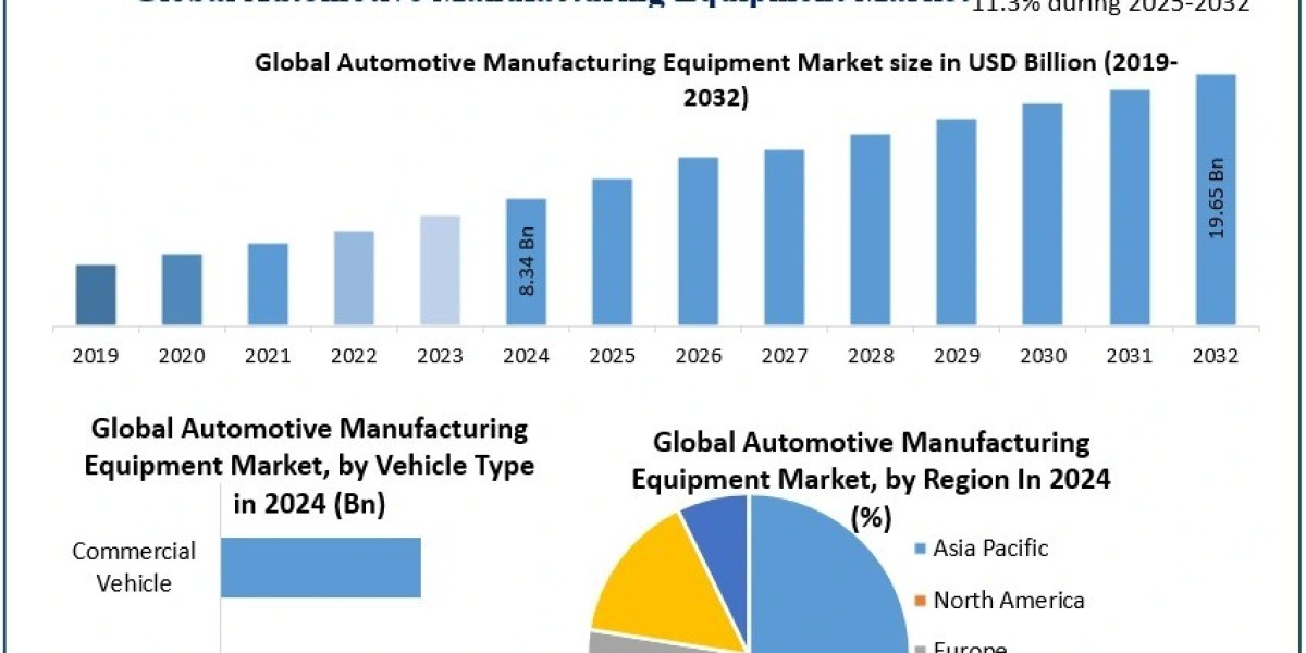 Automotive Manufacturing Equipment Market Trends, Share, Size, Segmentation with Competitive Analysis-2033