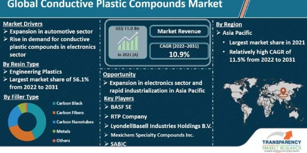 Conductive Plastic Compounds Market Research Covering Growth Analysis And Industry Trends with Forecast 2031