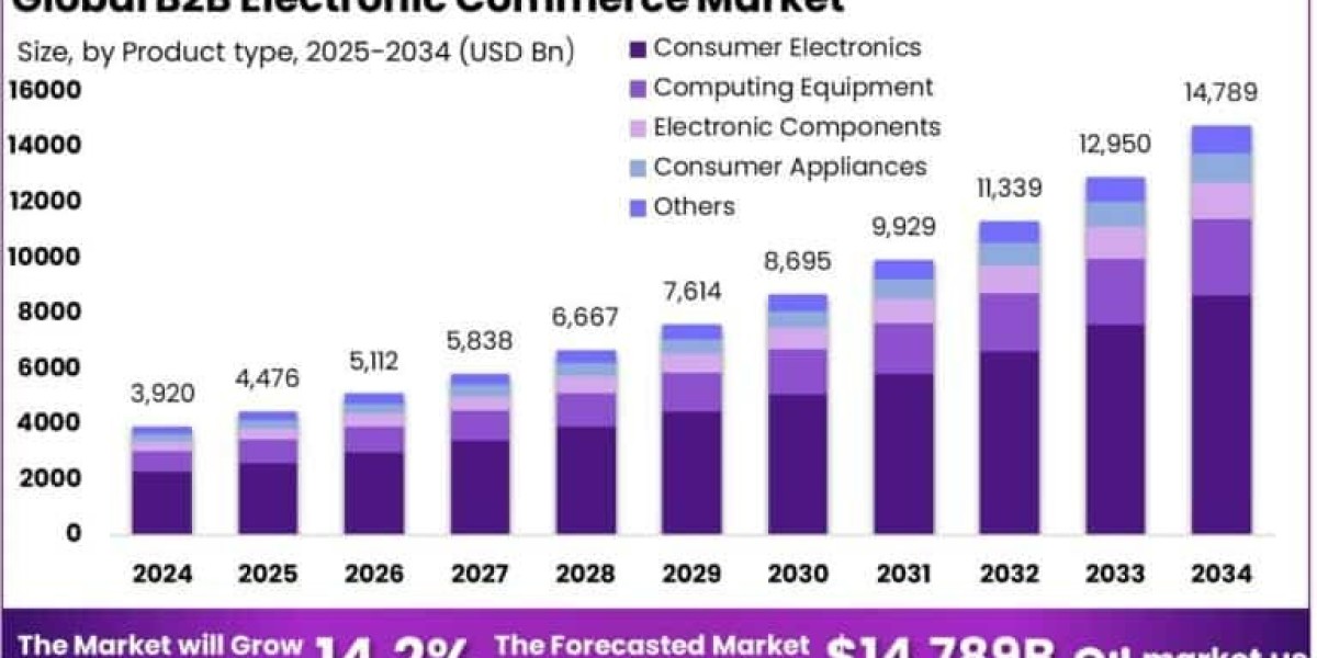 B2B Electronic Commerce Market size is expected worth around USD 14,789 BN