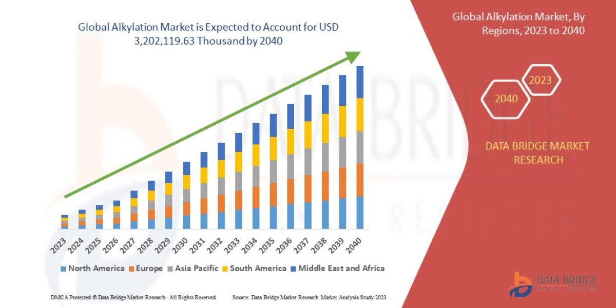 Alkylation Market Overview: Growth, Share, Value, Size, and Scope