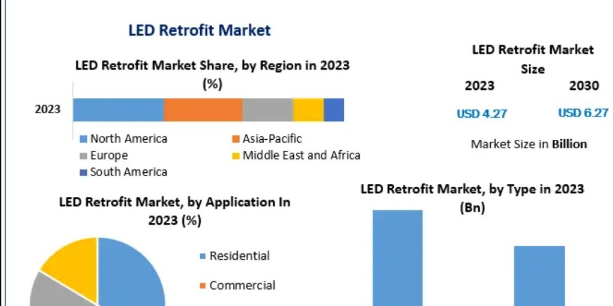 Government Regulations and Green Initiatives Propel the LED Retrofit Industry