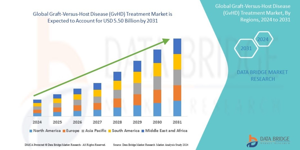 Graft-Versus-Host Disease (GvHD) Treatment Market Size, Share, Demand, Rising Trends, Growth and Competitors Analysis