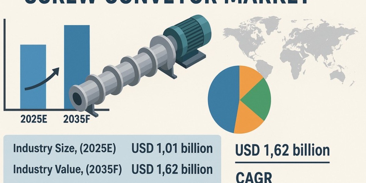 Screw Conveyor Market to Cross USD 1,626.4 Million by 2035