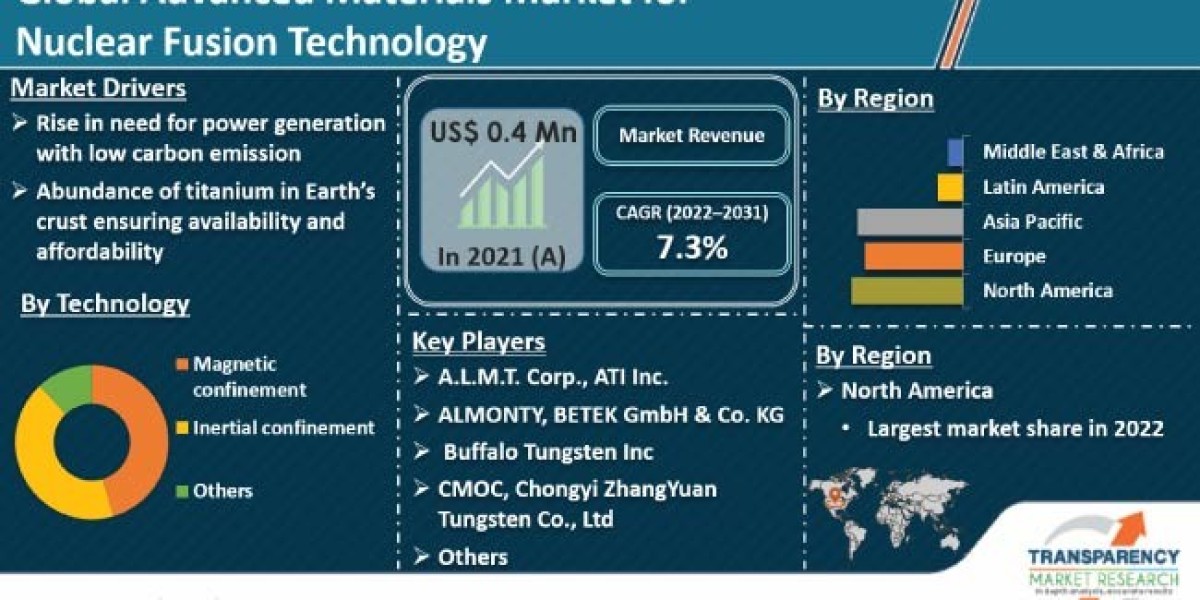 Advanced Materials for Nuclear Fusion Technology Market Leading Competitors, Regional Trends and Growth Outlook by 2031