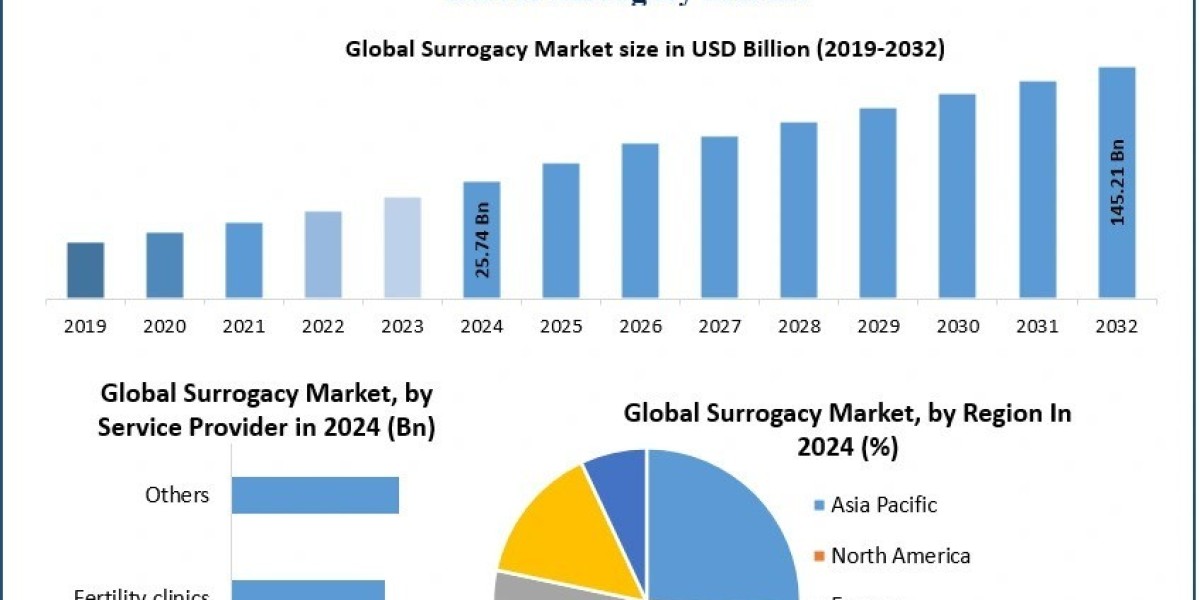Surrogacy Market  Growth COVID-19 Impact Analysis, Demands and Industry