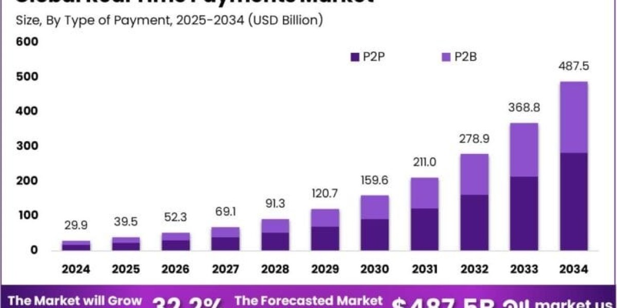 Real Time Payments Market size is at a CAGR of 32.20%