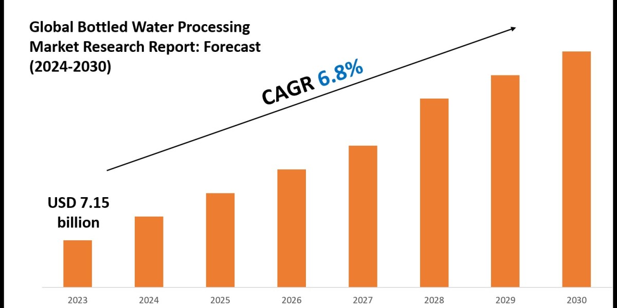 Bottled Water Processing Market Share Analysis by Key Companies & Geography