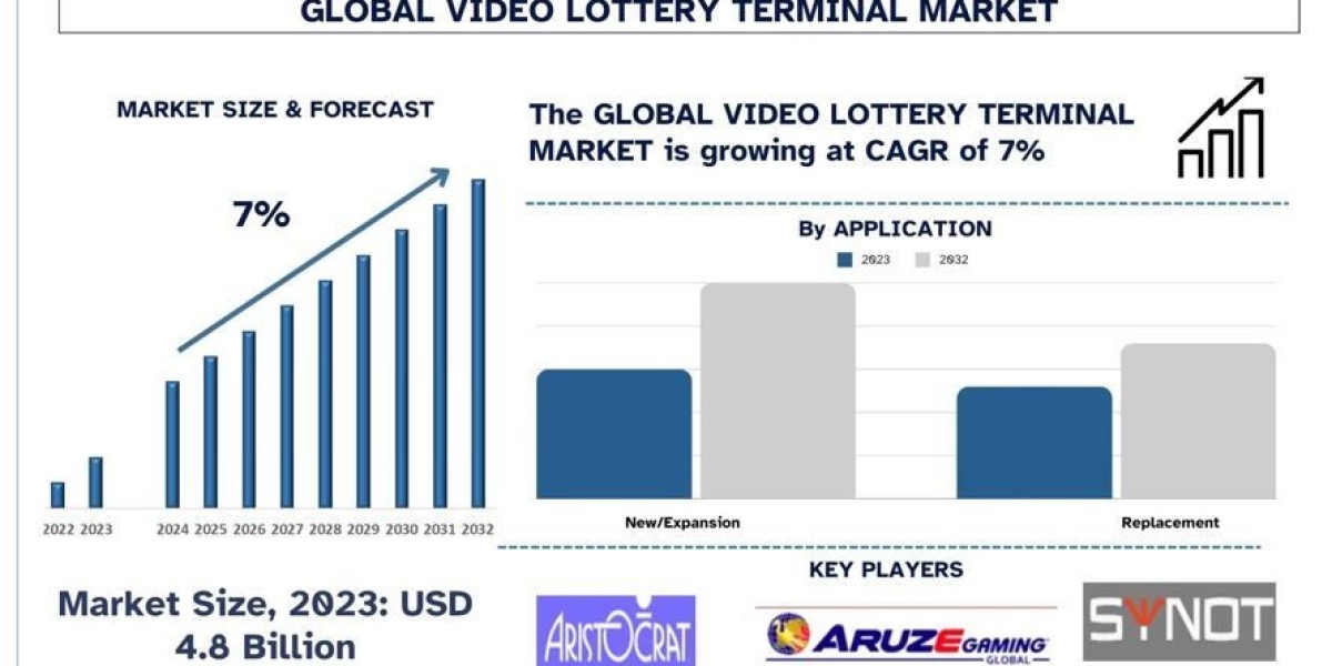 Video Lottery Terminal Market Report, Size, Trends, Analysis and Forecast 2032
