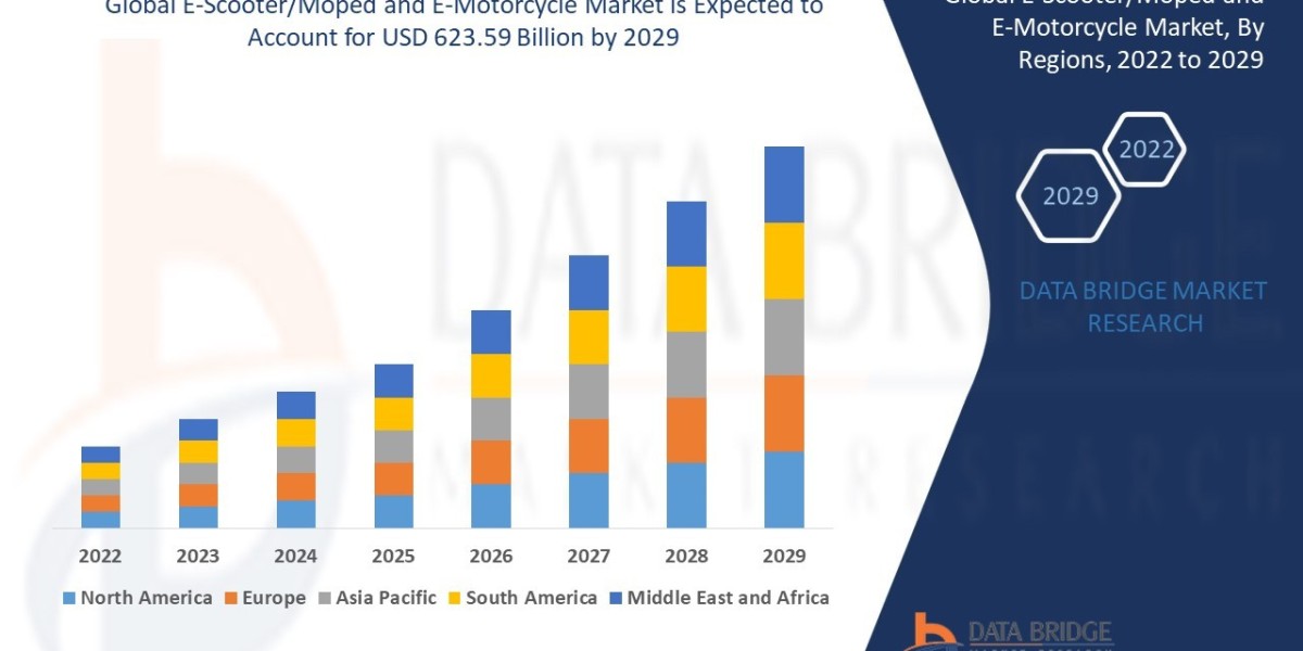 E-Scooter/Moped and E-Motorcycle Market Size, Share, Demand, Key Drivers, Development Trends and Competitive Outlook