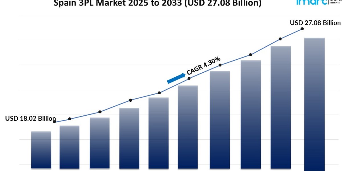 Spain 3PL Market Size, Share, Growth, Trends, Report 2025-2033