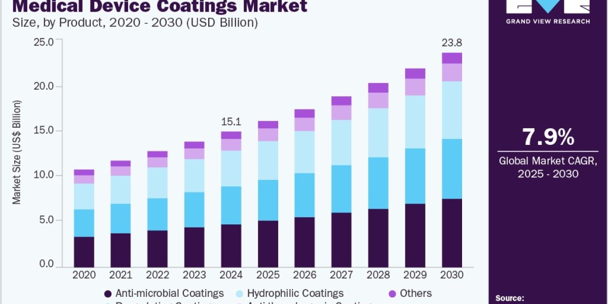 Medical Device Coatings Market 2030: Key Players and Their Innovations