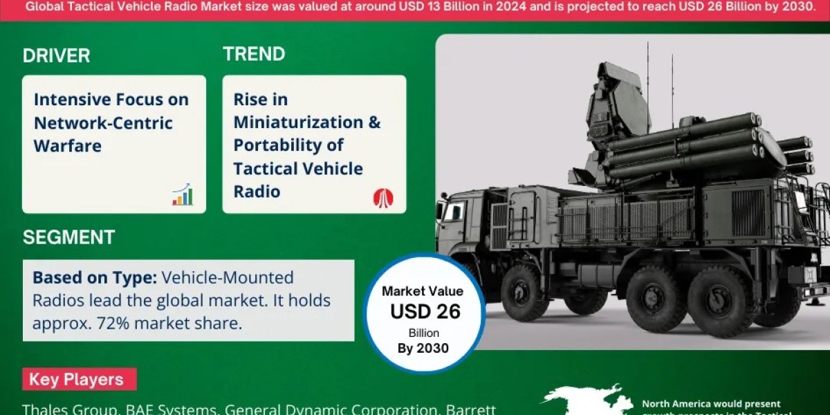 Tactical Vehicle Radio Market Projected to Expand Rapidly with 12% CAGR by 2030
