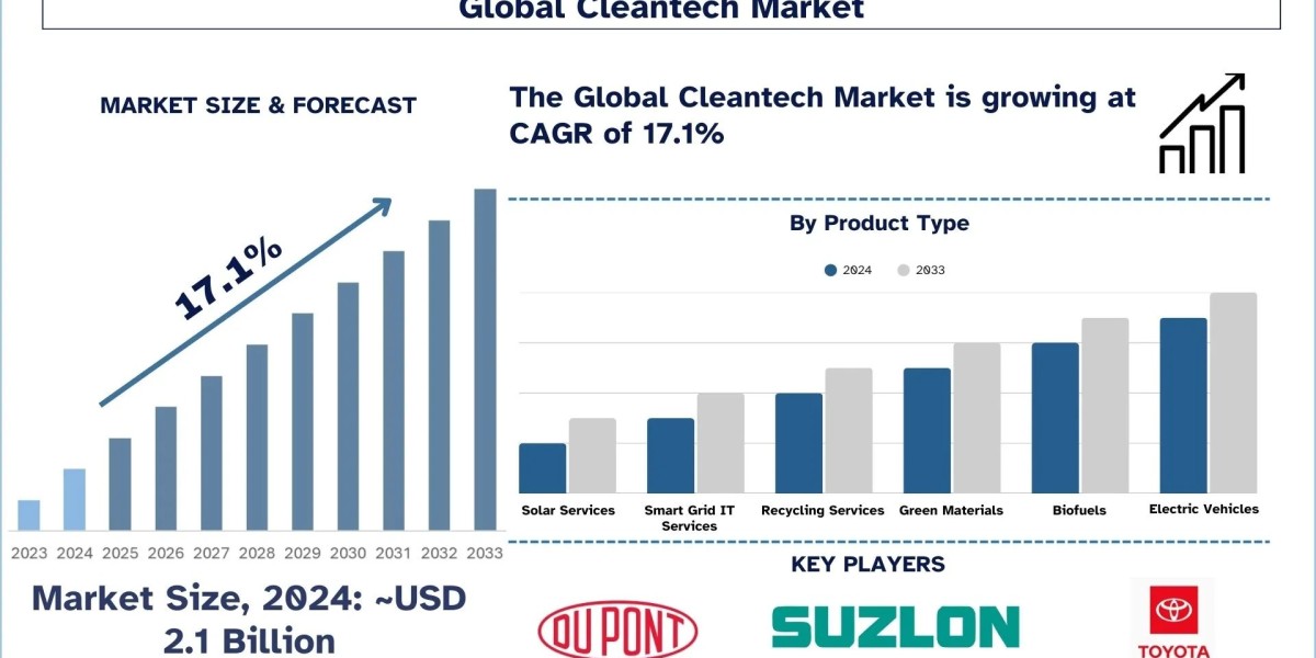 Cleantech Market Size, Growth Forecast & Key Trends (2025-2033) | UnivDatos