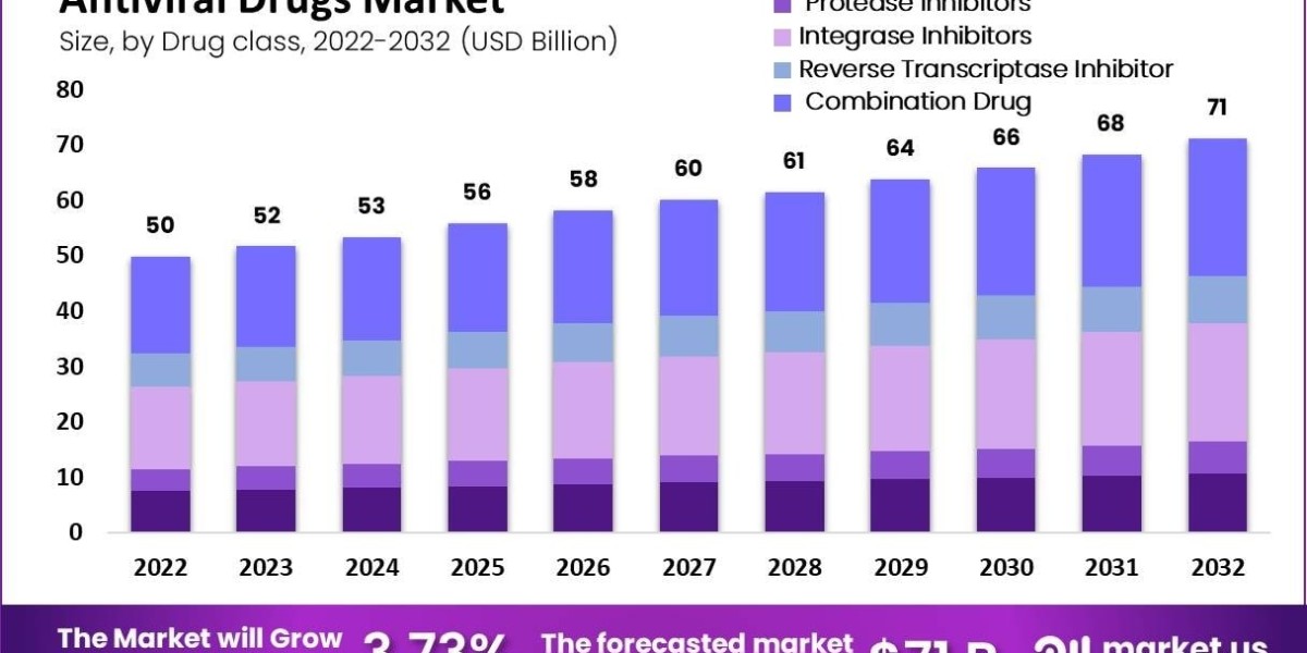 Antiviral Drugs Market Performance in Autoimmune Disease Segments