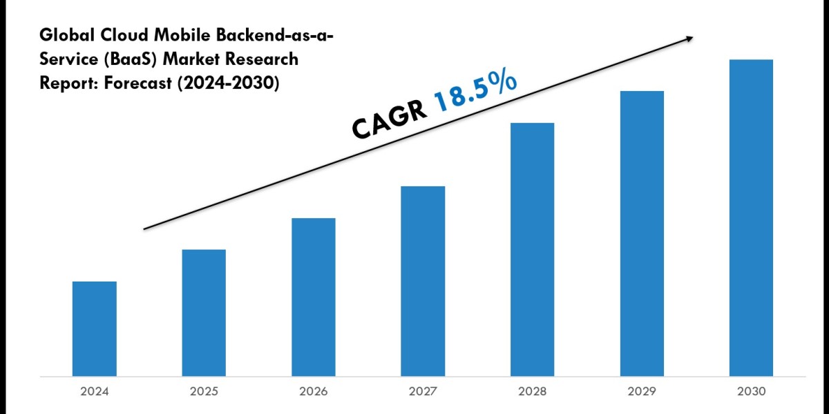 Cloud Mobile Backend-as-a-Service (BaaS) Market Outlook 2024: Trends, Growth & Demand