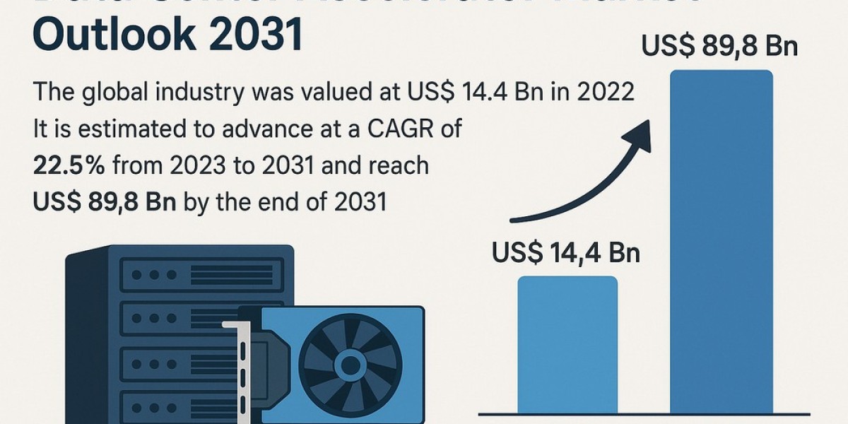 Data Center Accelerator Market on Fast Track to USD 89.8 Bn by 2031