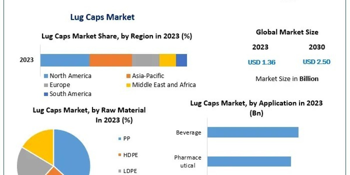 What Impact Does the Rise of E-commerce Have on the Lug Caps Market Dynamics?